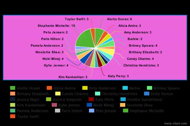Bimbo Celebrities